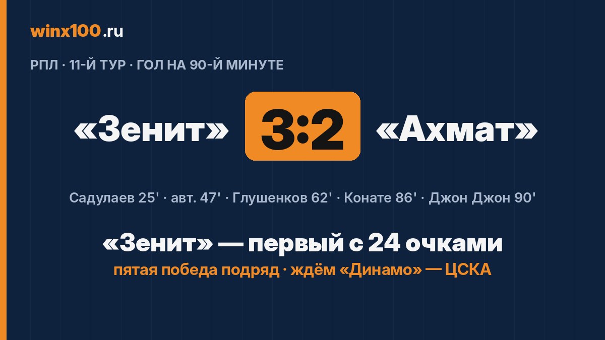 «Зенит» вырвал победу у «Ахмата» на 90-й минуте и возглавил РПЛ