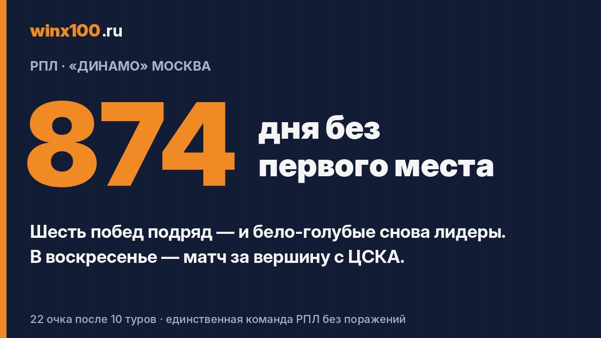 «Динамо» вернулось на первое место впервые за 874 дня и встретится с ЦСКА в матче лидеров