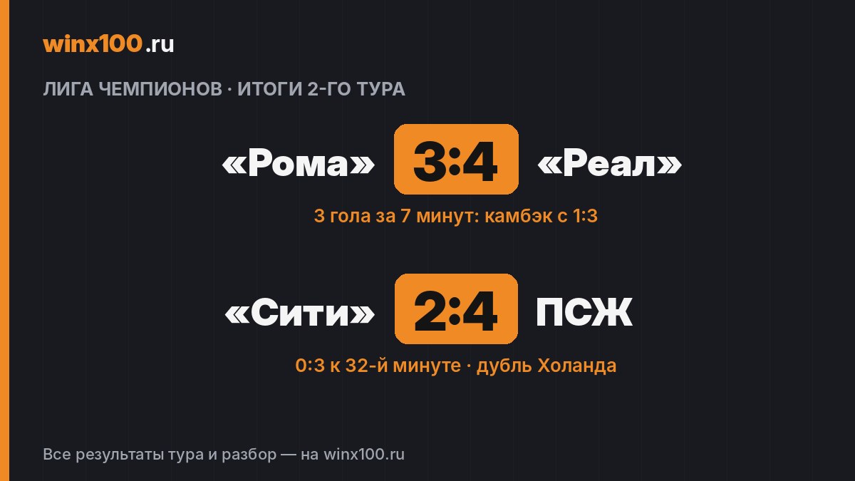 Итоги 2-го тура Лиги чемпионов: камбэк «Реала» в Риме и разгром «Сити» от ПСЖ