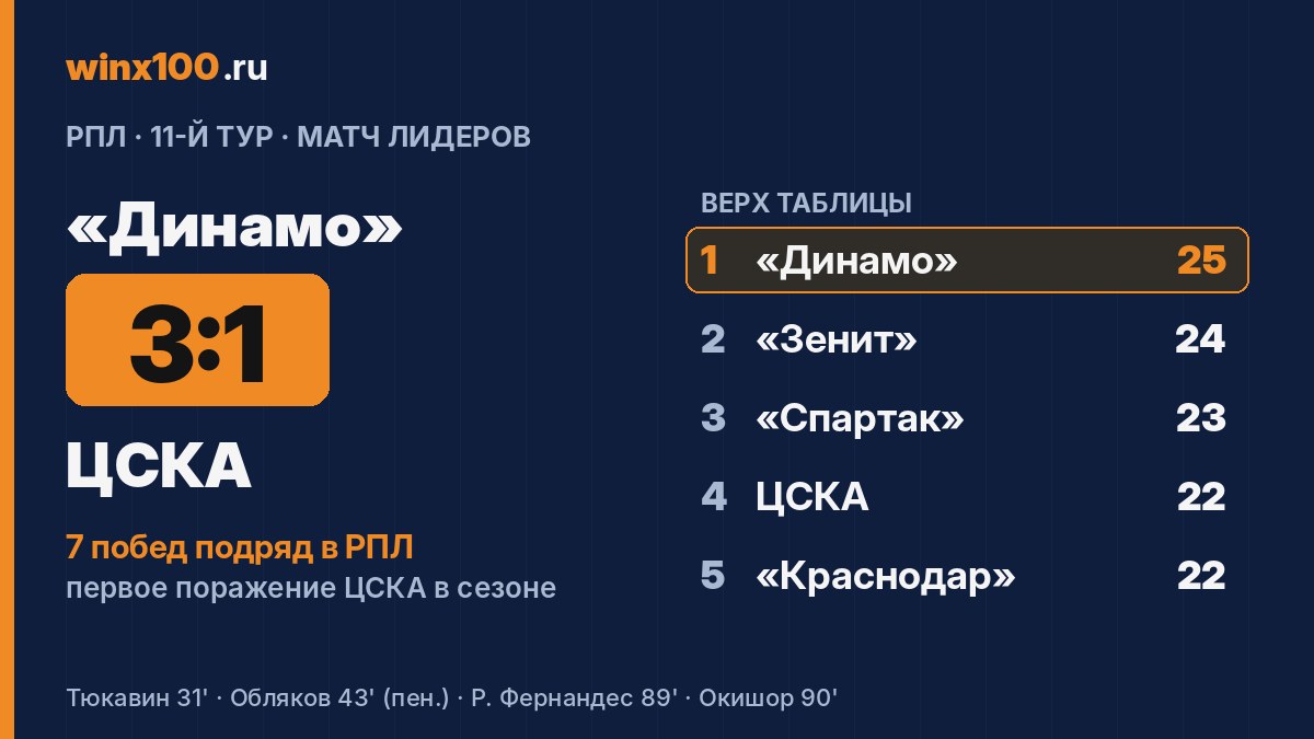 «Динамо» обыграло ЦСКА 3:1 и единолично возглавило РПЛ. Итоги воскресенья