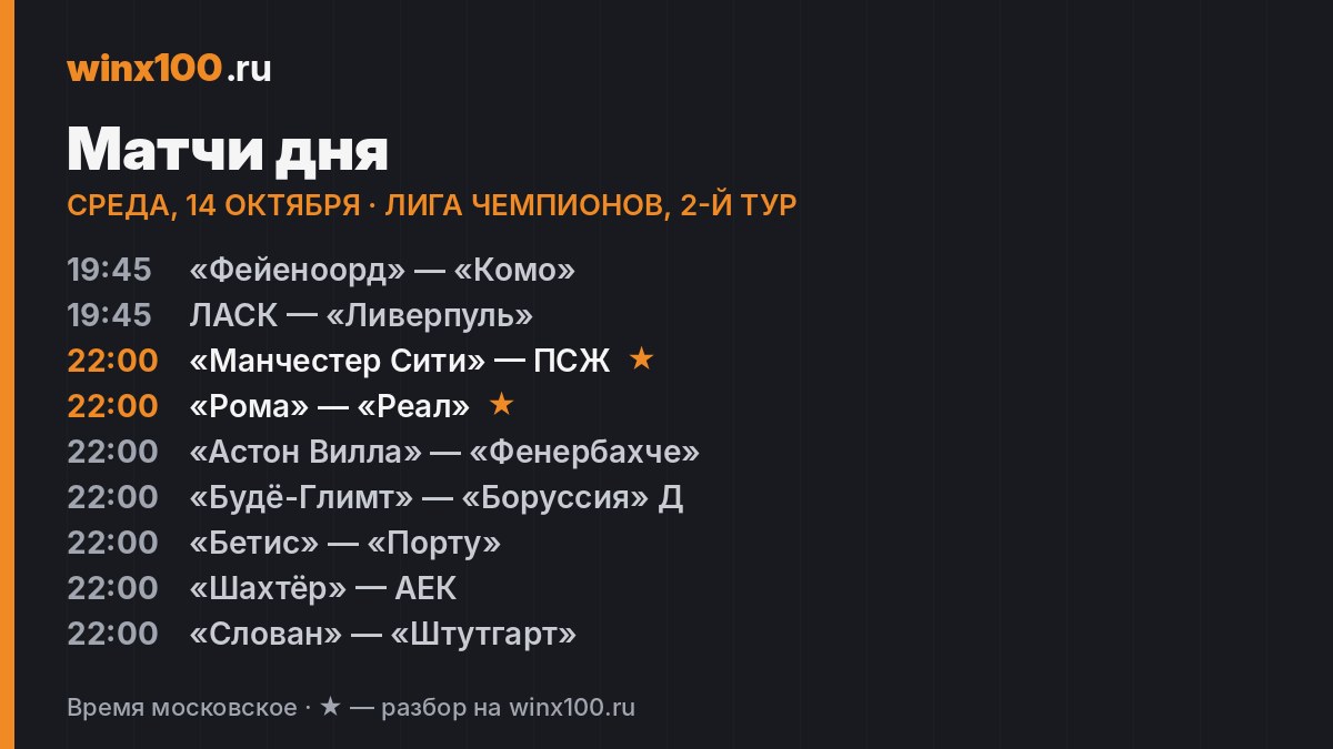 Расписание Лиги чемпионов на 14 октября: «Манчестер Сити» — ПСЖ, «Рома» — «Реал» и ещё семь матчей 2-го тура. Время московское.